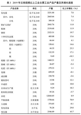 2019年云南省石油制品制造業(yè)發(fā)展綜述
