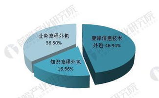 軟件外包行業(yè) 市場規(guī)模持續(xù)擴(kuò)張，離岸信息技術(shù)外包引領(lǐng)增長